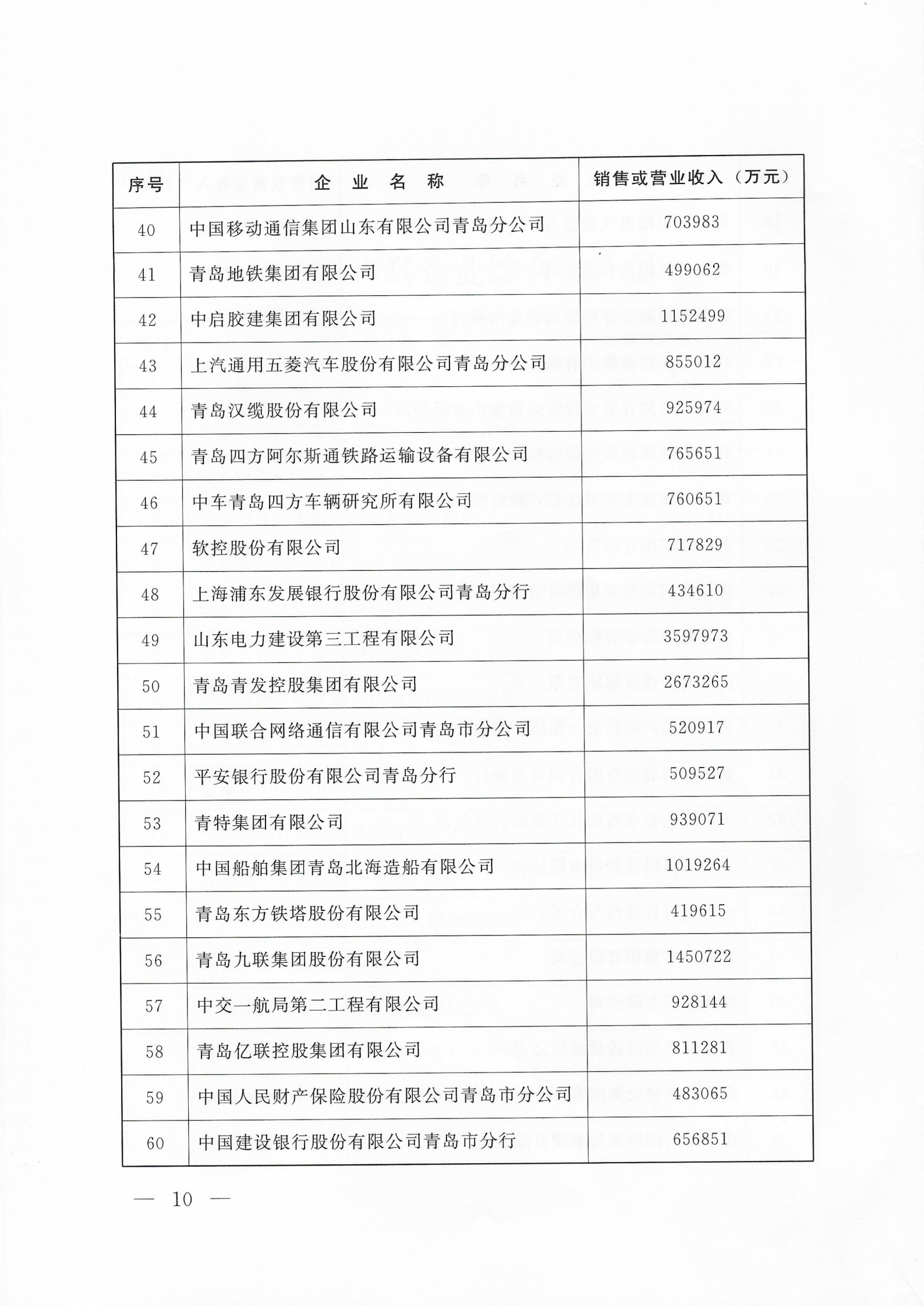 關(guān)于公布2025青島企業(yè)100強(qiáng) 青島制造業(yè)企業(yè)100強(qiáng) 青島服務(wù)業(yè)企業(yè)50強(qiáng)名單的通知_10.png